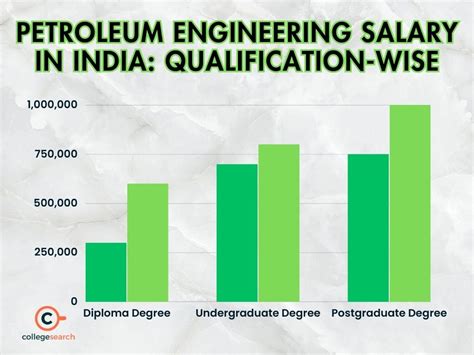 Petroleum Engineering Salary In India 2024 Collegesearch