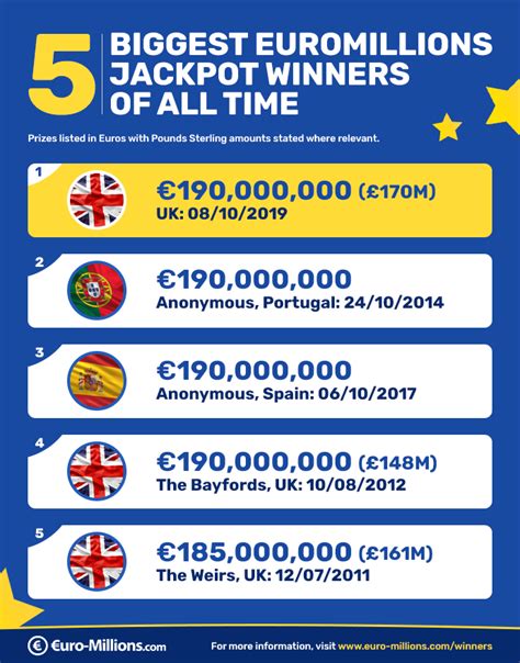 Check euromillions latest results and winning numbers, and the last 10 results of euromillions, with the prize breakdown and jackpot. UK Player Wins £170 Million EuroMillions Jackpot