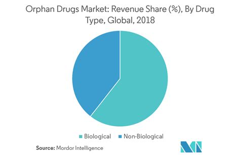 Orphan Drugs Market Growth Trends And Forecast 2019 2024