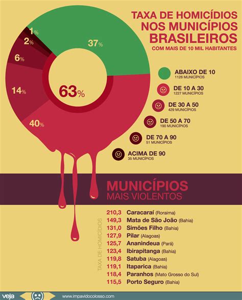 no brasil homicídios são uma epidemia veja