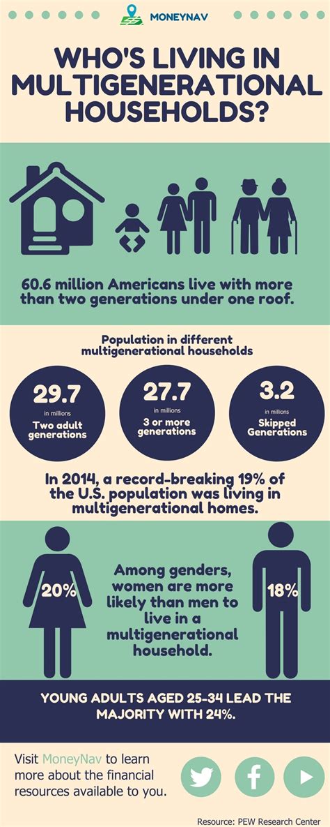 Are Multigenerational Households In Your Future