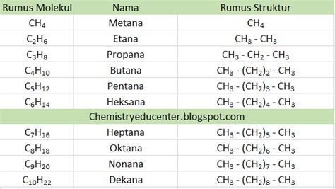 Rangkuman Materi Kimia Senyawa Hidrokarbon Alkana Alkena Dan Alkuna