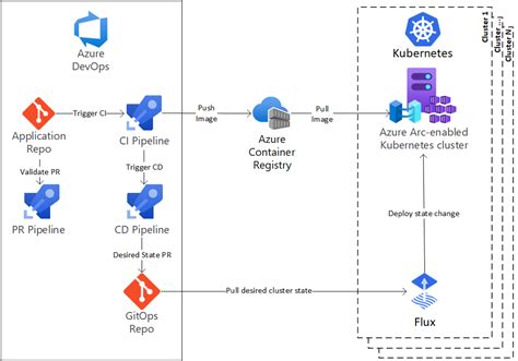 Ci Cd Workflow Using Gitops Azure Arc Enabled Kubernetes Azure Arc