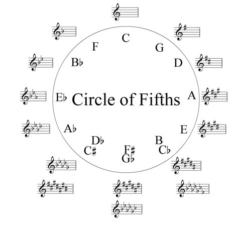 The Major Scales Alto Saxophone Diagram Quizlet