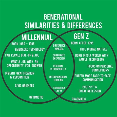 The Major Differences Between Millennial Generation A