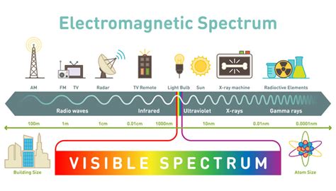 What Is The Electromagnetic Spectrum