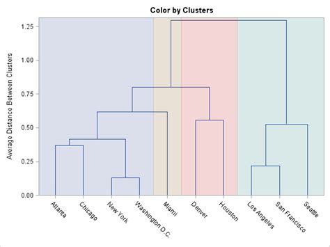 How To Color Clusters In A Dendrogram The Do Loop