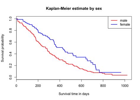 D Interpretation Of Kaplan Meier Curves Rstatistics