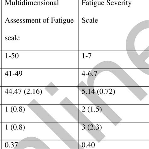Acceptability Of The Fatigue Scales Download Scientific Diagram