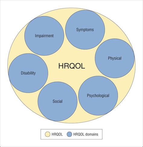 Integrating Patient Preferences With Health Utilities A Variation On Health Related Quality Of