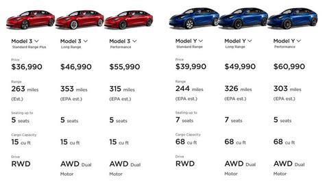 U.S.: Tesla Lowers Model 3/Model Y Base Prices: 'P' Versions Get Price