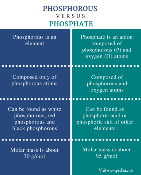 Difference Between Phosphorus And Phosphate Physical And Chemical