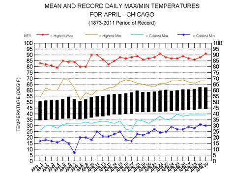 Graphical Climatology Of Chicago 1871 Present
