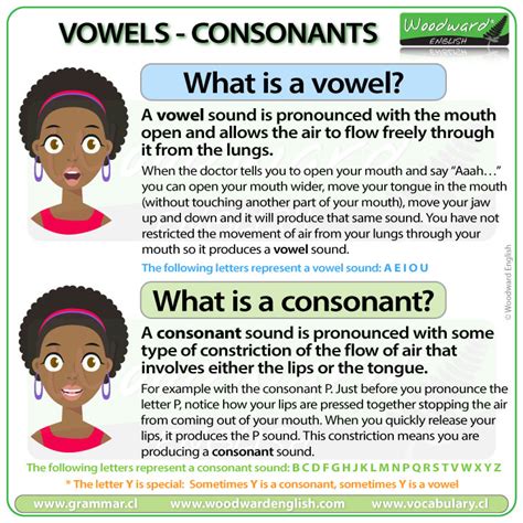 What Is A Vowel What Is A Consonant Difference In English Woodward