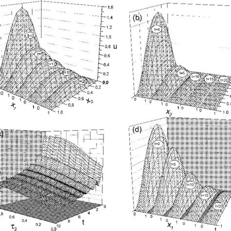 Graphs Of U T 2 X 1 X 2 A Z 1 T X 1 X 2 B V T τ 2 Download Scientific
