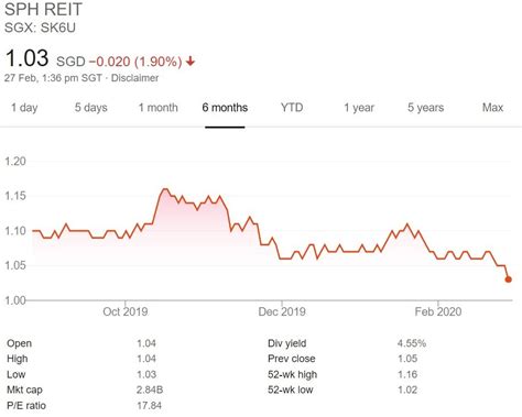 Markets malaysia stocks finance real estate investment trusts. SPH REIT 1QFY20 Financial Results - My Sweet Retirement