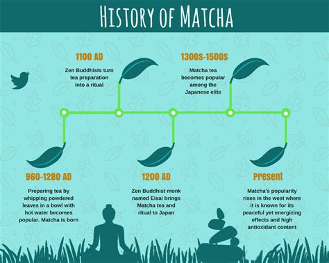 History Of Matcha Living Fresh Daily