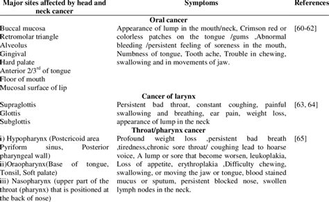 Symptoms Associated With Different Types Of Head And Neck Cancer