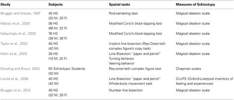 The results suggest that both tasks probe the same underlying cortical deficits and although the cancellation task was more sensitive than the line bisection task, both can be used in a clinical setting to test for spatial neglect. Frontiers | Negative correlation between leftward bias in line bisection and schizotypal ...