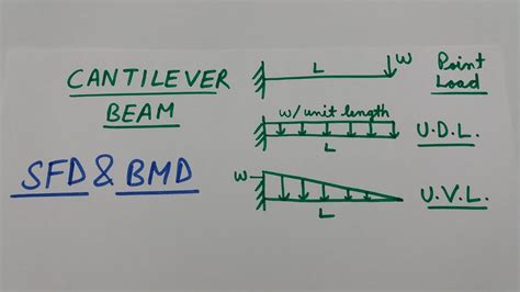Cantilever Beam Sfd And Bmd Point Load Udl Uvl Youtube