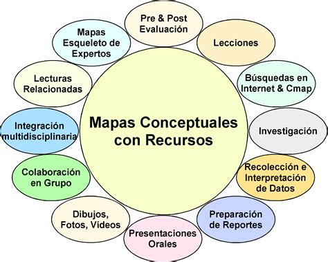 La Teoría Subyacente A Los Mapas Conceptuales Y A Cómo Construirlos