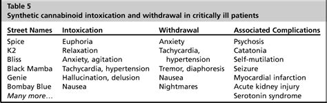 Substance Use Intoxication And Withdrawal In The Critical Care