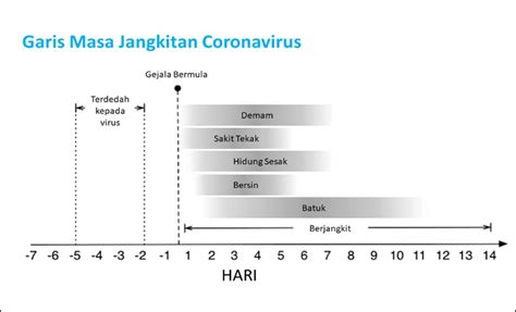 It can also take longer before people show symptoms and people can be contagious for longer. Cerita dari Lipis: Simptom-Simptom awal Covid -19