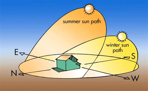 How The Suns Path Can Inform Design Buildinggreen