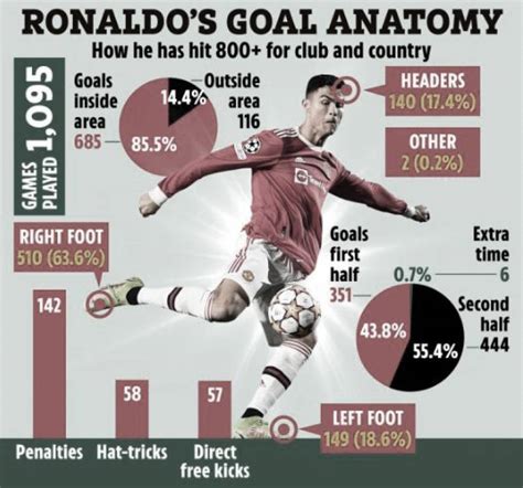 Cristiano Ronaldo Becomes First Ever Footballer To Score 800 Goals