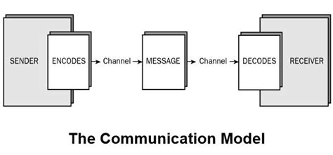 Message Model Of Communication Back To Basics The Basics Of A