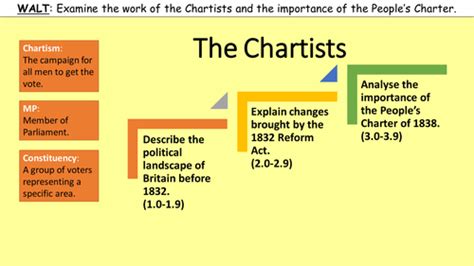 The Chartists Teaching Resources