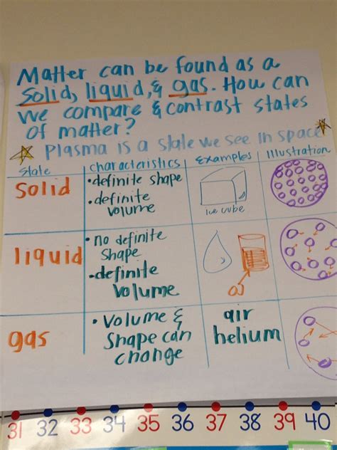 Science Anchor Charts Science Anchor Charts Matter Science States