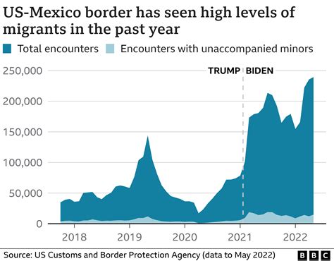 The Us Border Crisis In Four Graphs Bbc News