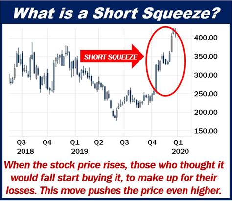 What Is A Short Squeeze Definition And Meaning Market Business News