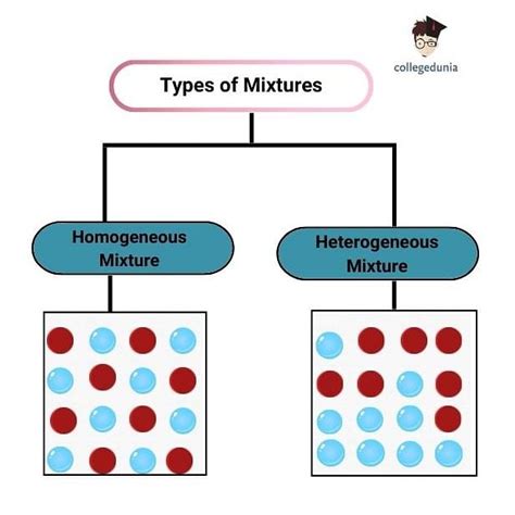 Homogeneous Mixtures Solutions Suspensions And Colloids