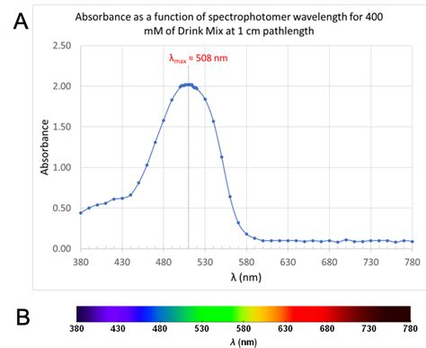 Solved The Figure Below Is An Absorbance Spectrum Of A 400