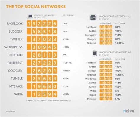 Social Media Report 2012 Facebook Dominance In The Us