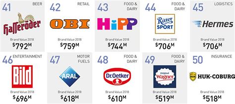 The 50 Most Valuable Brands Companies In Germany 2023