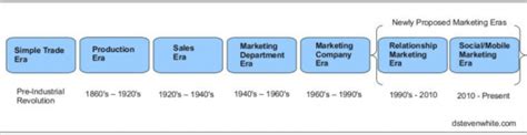The Evolution Of Marketing Imm Graduate School