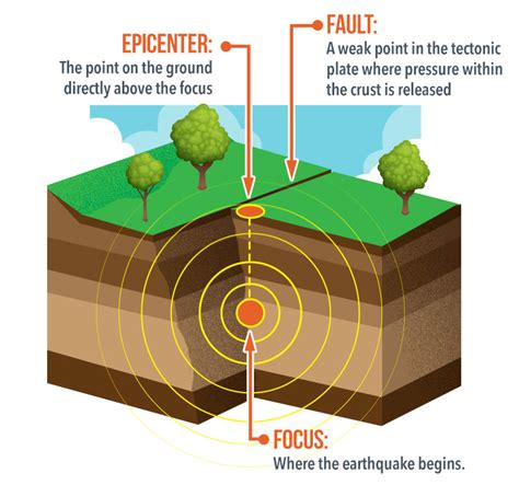What Is The Focus Point Of An Earthquake The Earth Images Revimageorg