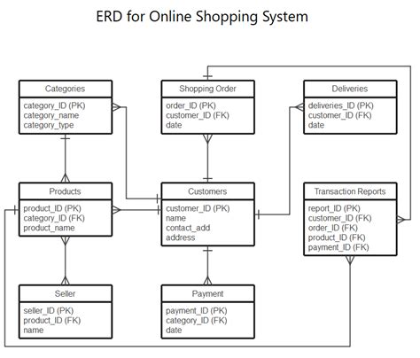 Er Diagrams For Online Shopping System A Complete Tutorial Edraw