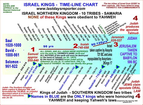 Biblical Timeline Of Kings And Priests Use The Language Converter At