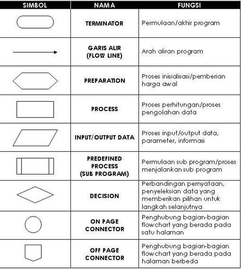 Nama Dan Fungsi Simbol Flowchart Ruth Nolan