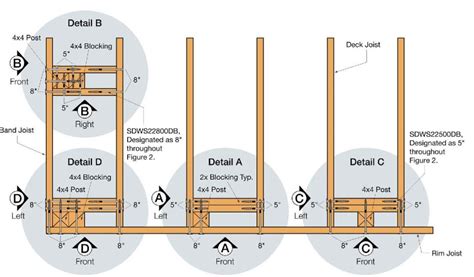 All decks higher than 30 above grade must have a guardrail. Code-Compliant Screwed Guardrail-Post Connections - Fine ...