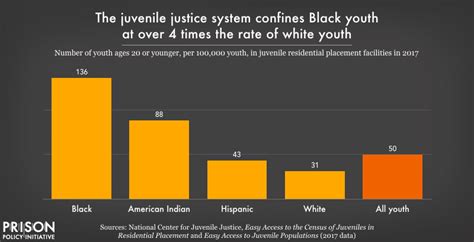 Visualizing The Racial Disparities In Mass Incarceration 2022