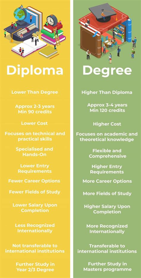 The Differences Between Diplomas And Degrees The Global Scholars