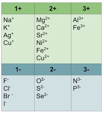 Monatomic Ions Definition Types Examples Lesson Study