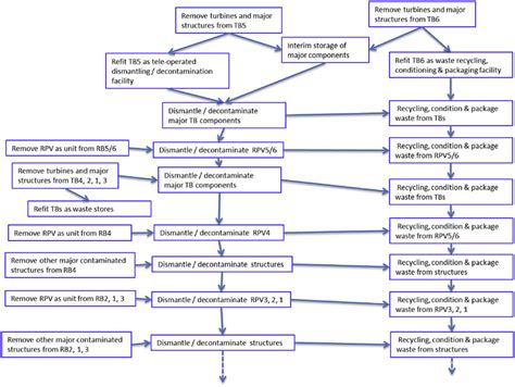 Processional project plan samples available for free download. Example of an integrated decommissioning plan for the ...