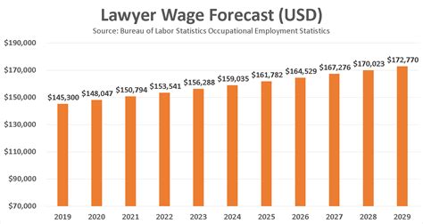 Become A Lawyer In 2020 Salaries Jobs And The Latest Trends