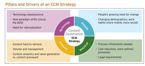 These approaches have the potential for increasing the awareness and alertness of management. Architecting an Enterprise Content Management Strategy: A ...